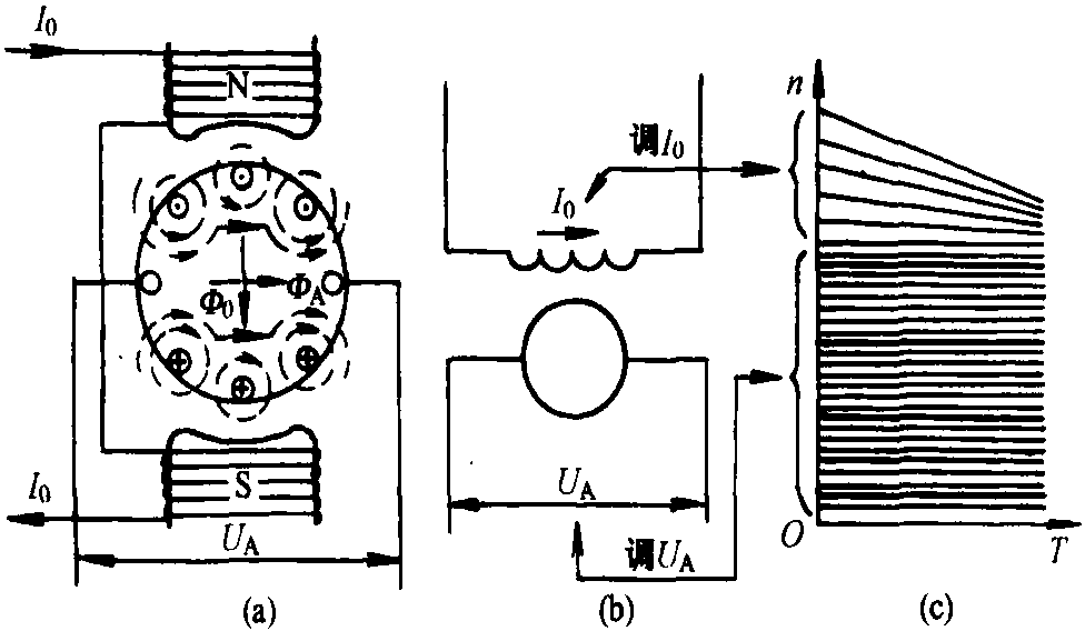 三、調(diào)速特性